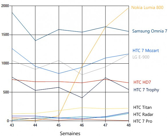 wp7-handset-comparison