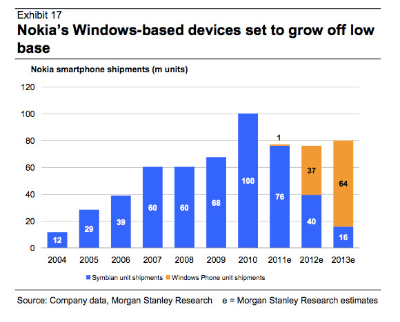 morgan-stanley-forecast- wp-sales