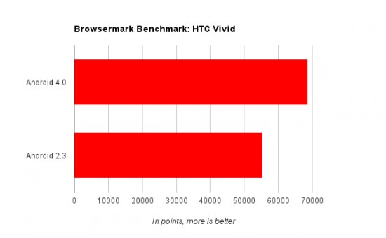 Browser-Bench-HTC-Vivid-550x340