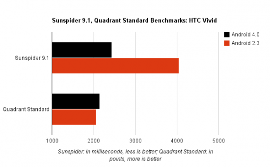 Sunspider-Quadrant-Bench-HTC-Vivid-550x340