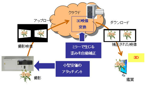 Fujitsu