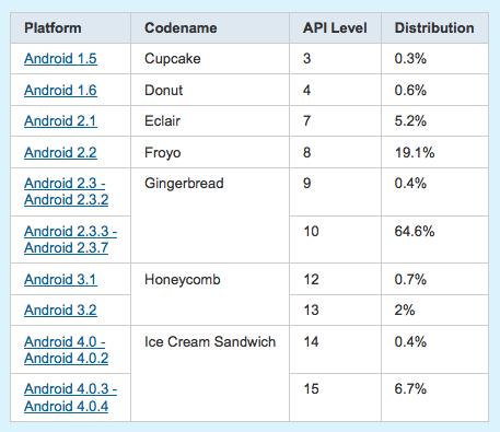 Android 4.0 установлена на 7,1% устройств