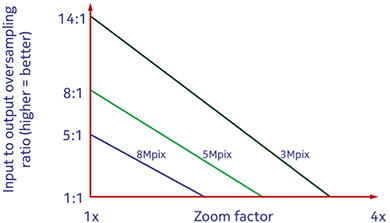 Ratios