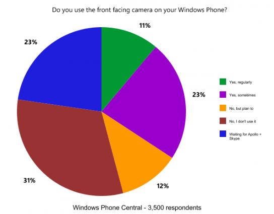 66 % владельцев Windows Phone не пользуются фронтальной камерой