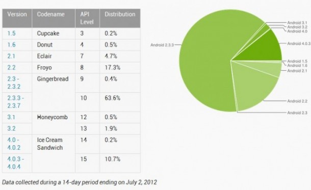 Ice Cream Sandwich установлен на 10,9% смартфонов на Android