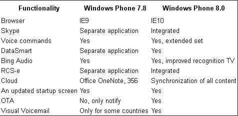 Обнародован Windows Phone 7.8 и Windows Phone