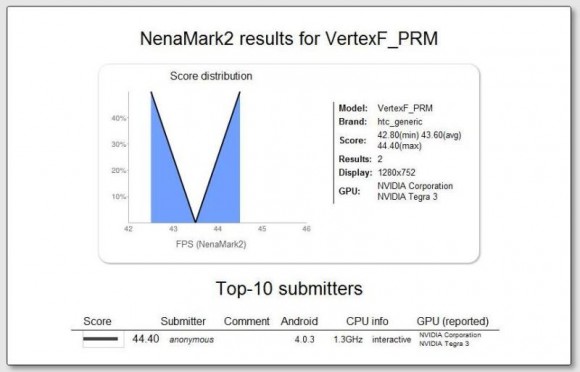 Результаты теста Nenamark 2 для HTC Vertex