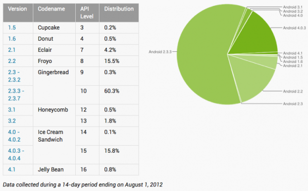 Android-Platform-Distribution-8.01.12