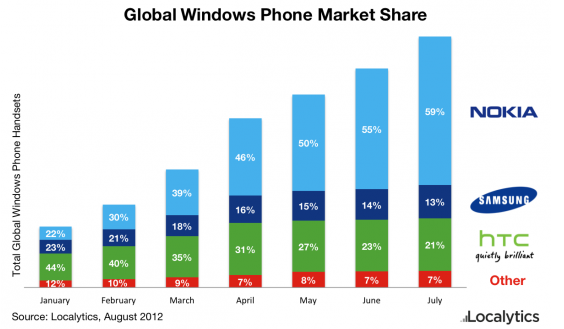 Распределение сил на мировом рынке Windows Phone