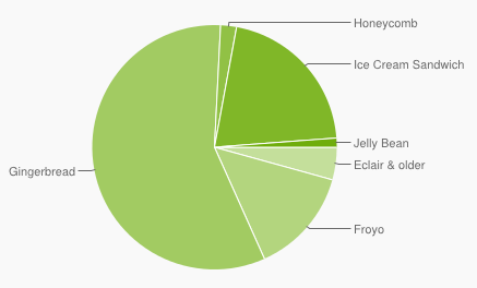 Установленная база Android 4 продолжает расти