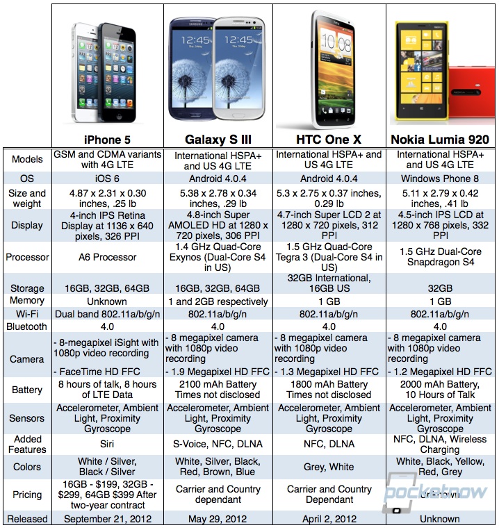iPhone-5-vs-competition-Pocketnow