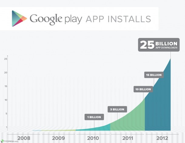 Google Play: 675 000 приложений, 25 миллиардов загрузок