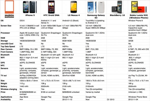 iphone_5_vs_droid_dna_specs