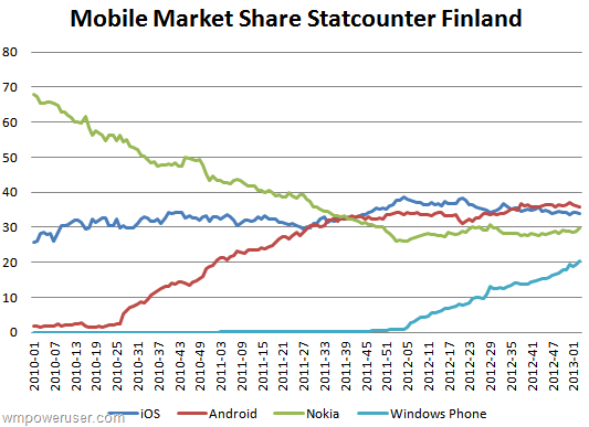 Популярность мобильных платформ в Финляндии