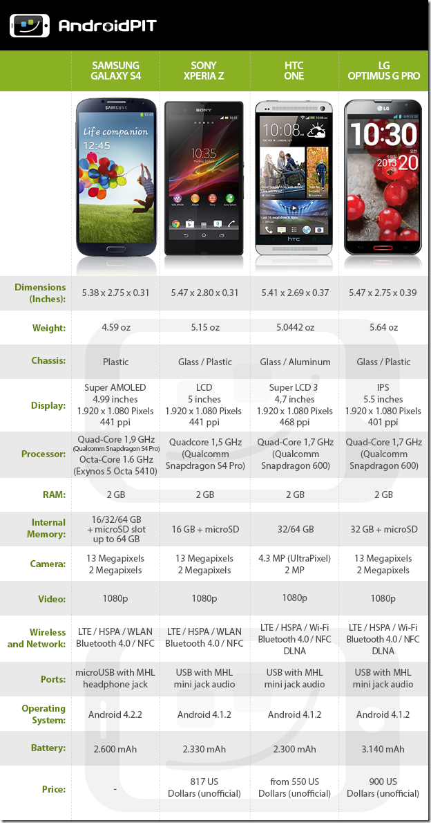 DataTable_S4_One_XperiaZ_OprimusG_EN