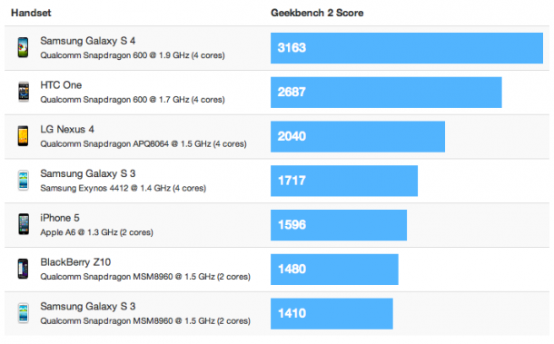 HTC One отстает от Galaxy S4 в бенчмаркан, но не сильно