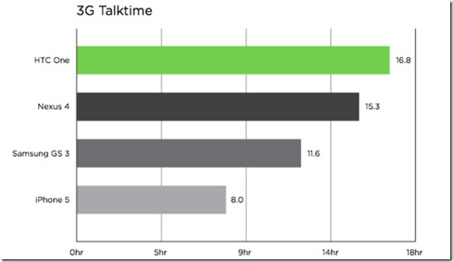 htc-one-battery-test