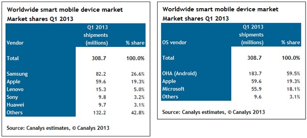 Статистика мобильных операционных систем и долей рынка