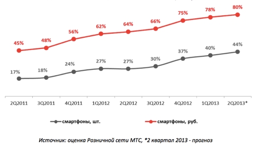 Рынок смартфонов в России