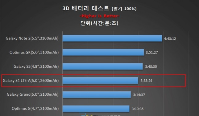 galaxy-s4-lte-a-snapdragon-800-3d-battery-test-feature-645x377