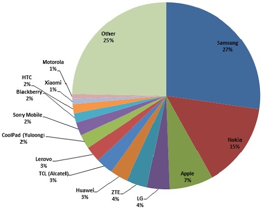 Market Share