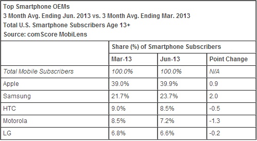 top-smartphones-comscore-Q2-2013