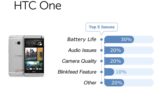 HTC One issues