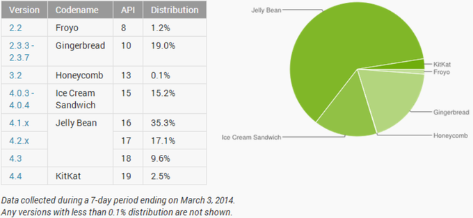 android-distribution-march