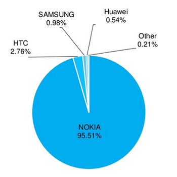 windows phone stat